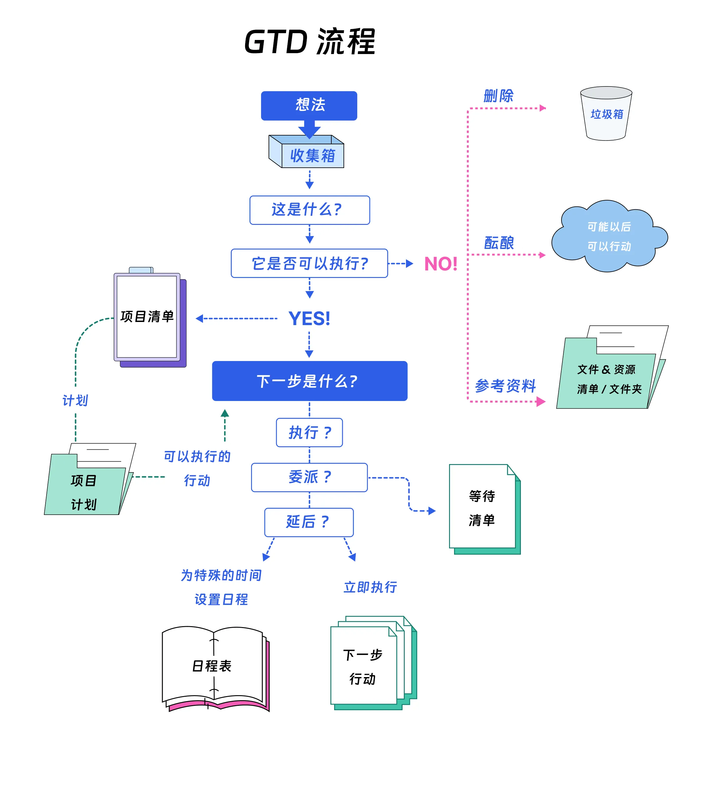 GTD 流程.png