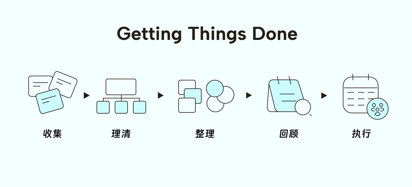 GTD 方法五个步骤.png